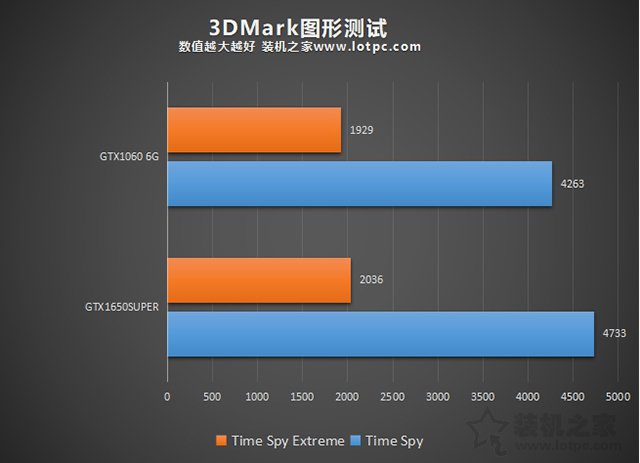 GTX1650Super和GTX1060哪個好？GTX1650S與GTX1060對比區別評測