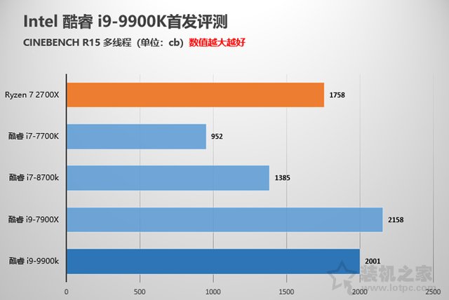 intel酷睿i9-9900K性能對比測試評測 堪稱最強游戲CPU
