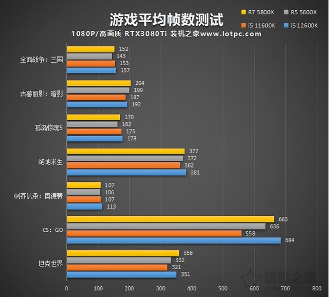 i5 12600K相比i5 11600K性能提升有多大？加入R5 5600X對比評測
