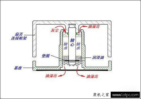 顯卡知識之獨立顯卡風扇軸承知識