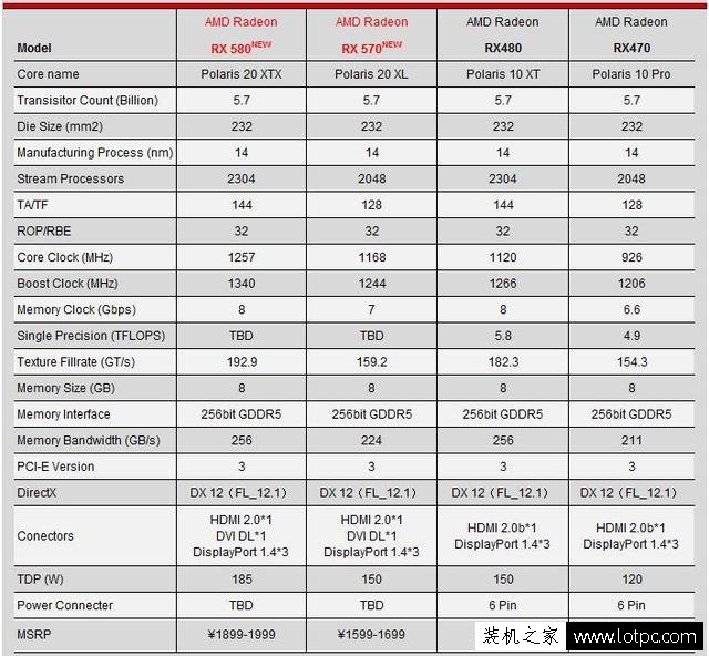 AMD RX 580、RX 570顯卡性能對比測試
