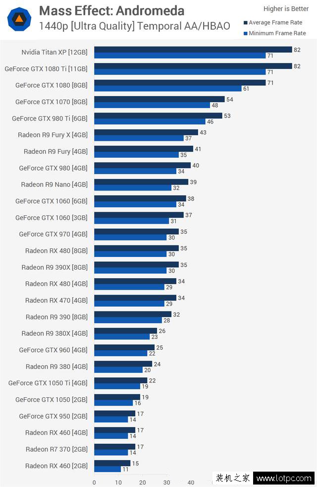 質量效應：仙女座選什么顯卡好？26款顯卡《質量效應》實測成績