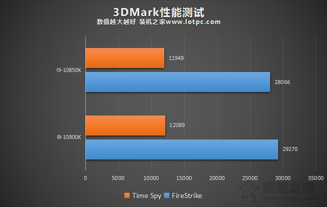 i9 10900K和10850K哪個好？i9 10850K和i9 10900K性能區別對比評測