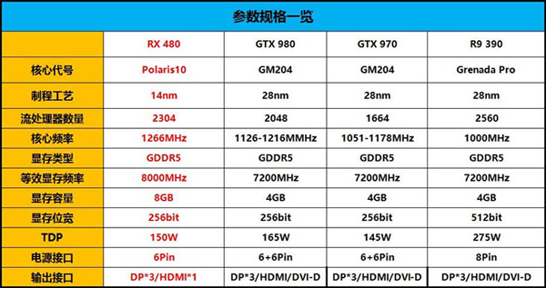 RX480/GTX 970/GTX 980/R9 390對比評測