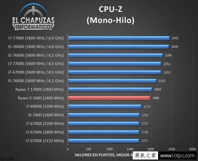 AMD銳龍R5-1600處理器性能測試成績，多核秒i7