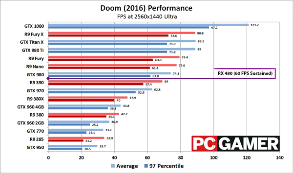 AMD RX 480顯卡性能曝光 A卡RX 480游戲測試