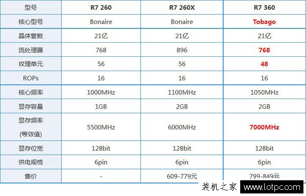 R7260、R7 260X和R7 360哪一個好