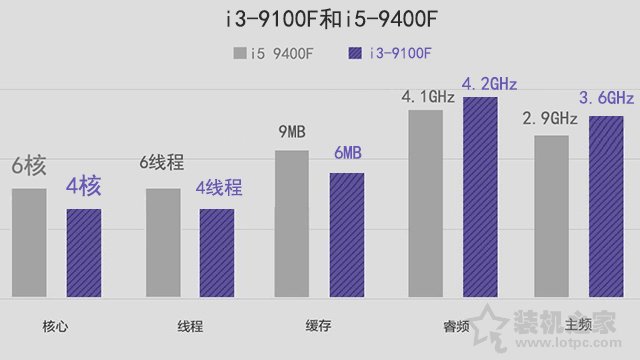 i3和i5的區別有多大？性能差多少？i3-9100F和i5-9400F對比評測
