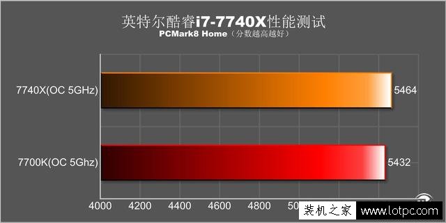 風冷穩超5Ghz 英特爾酷睿i7-7740X超頻首測
