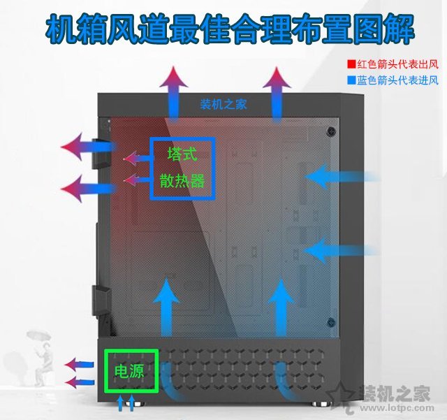 機箱風扇如何安裝利于散熱？機箱風扇安裝方法+安裝方向圖解教程