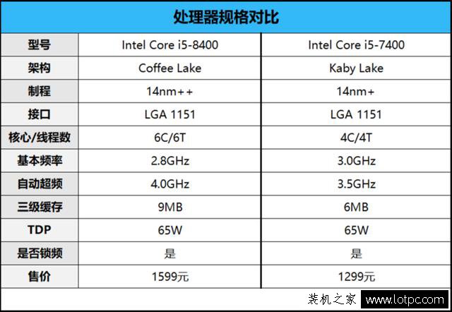 intel酷睿i5-8400怎么樣？七代i5-7400對比八代i5-8400處理器評測
