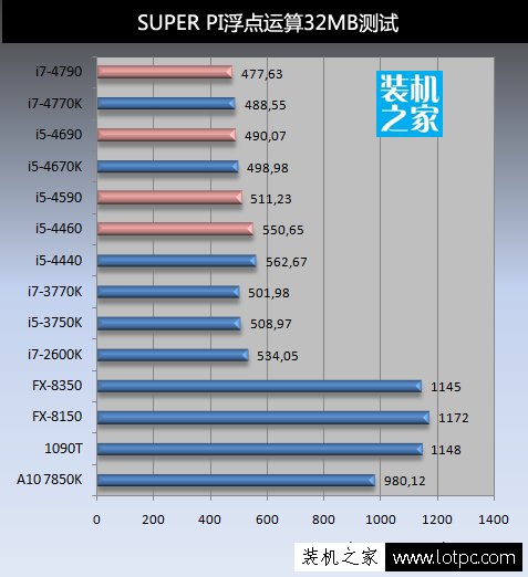 super pi浮點運算32MB測試