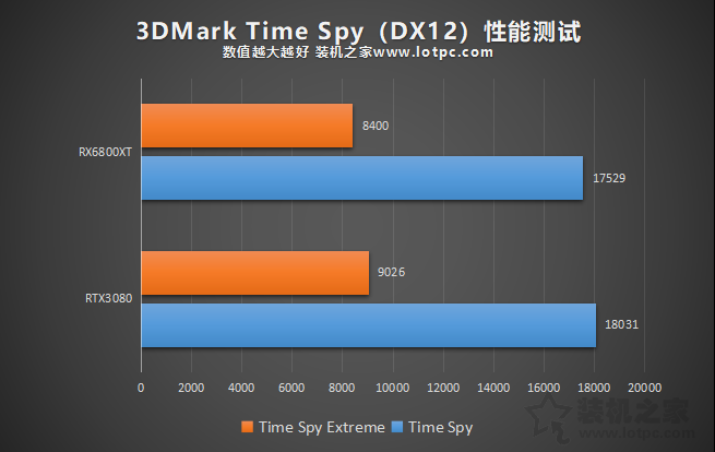 RTX3080和RX6800XT誰更強？RX6800XT和RTX3080性能對比評測