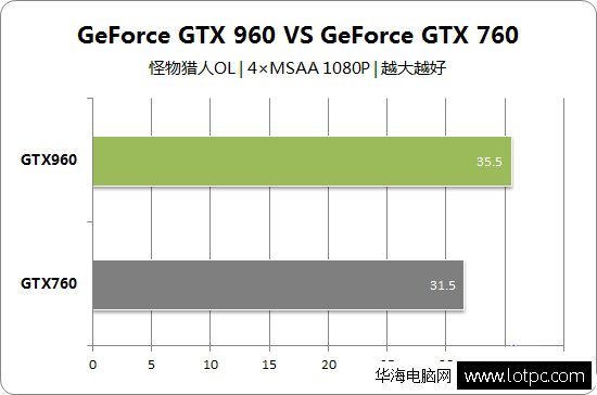GTX960和GTX760那個好