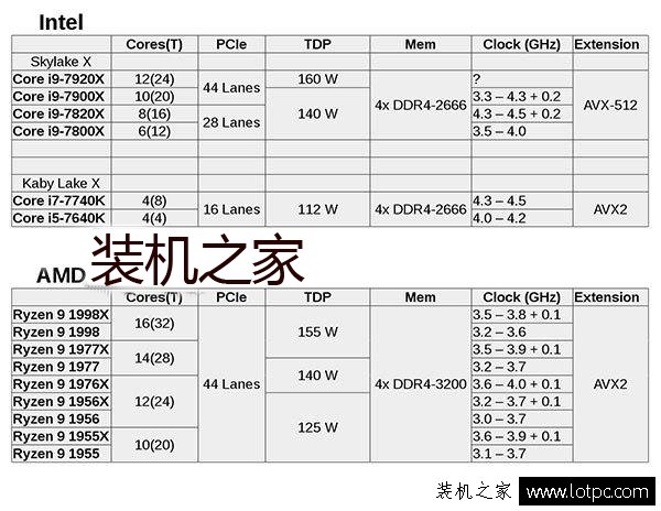 AMD Ryzen 9與intel酷睿i9高端處理器齊曝光！迎來巔峰之戰！