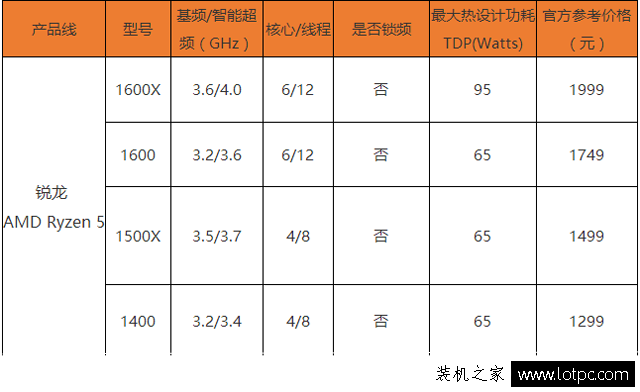 AMD Ryzen5處理器有哪些型號？AMD Ryzen5平臺裝機指南