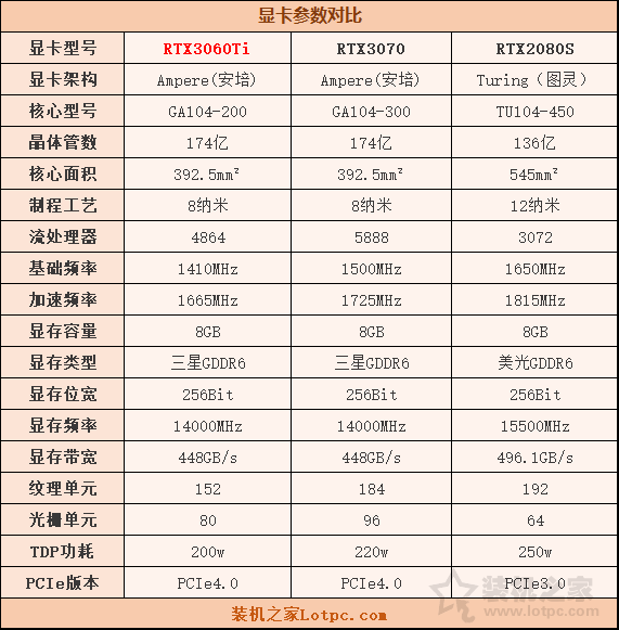 RTX3060Ti評測：與RTX3070、RTX2080S游戲與基準性能對比測試
