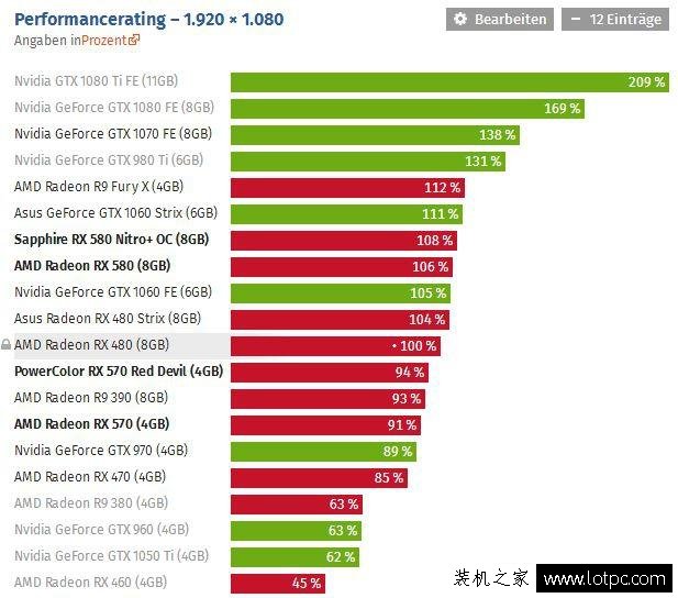 AMD RX 580、RX 570顯卡性能對比測試