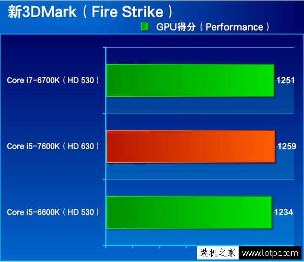 HD 630比HD 530核顯強多少？HD530與HD630核顯性能對比測試