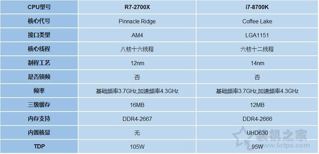 intel八代酷睿i7 8700k和AMD二代銳龍Ryzen7 2700X王者決戰