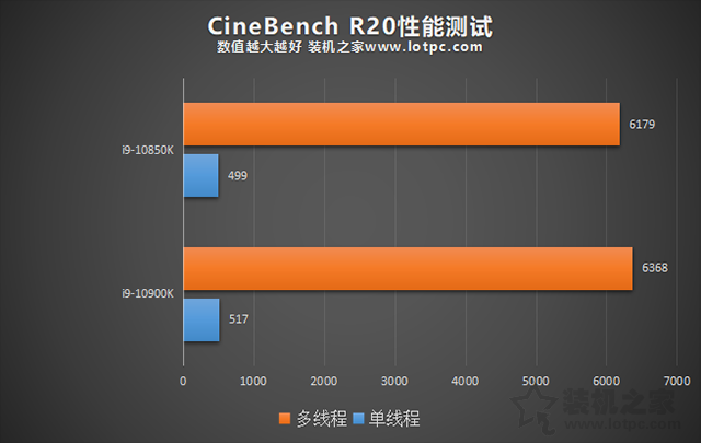 i9 10900K和10850K哪個好？i9 10850K和i9 10900K性能區別對比評測