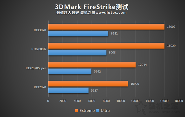 RTX3070和RTX2080Ti哪個強？RTX3070與2080Ti/2070S性能對比評測
