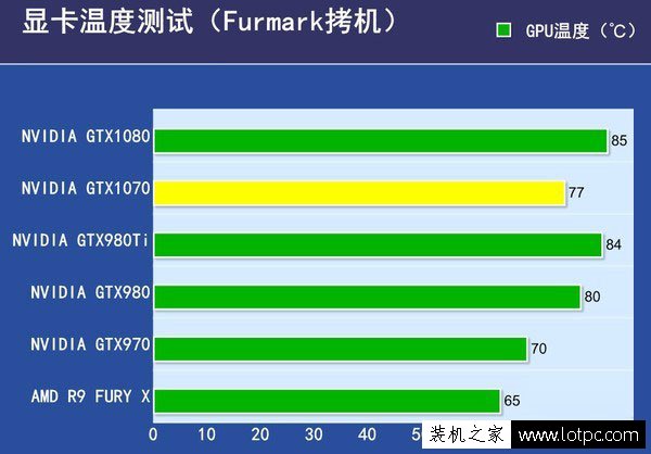 GTX1070和GTX1080性能差距有多大？GTX1080與GTX1070性能對比評測