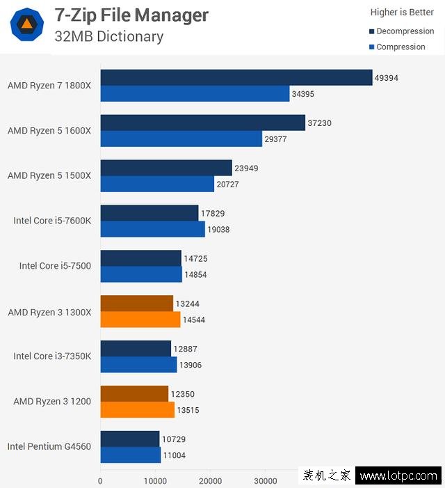 AMD銳龍Ryzen3 1200/1300X性能怎么樣？銳龍R3對比酷睿i3性能測試