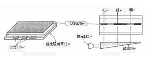 顯示器知識：關于顯示器背光的那些事！