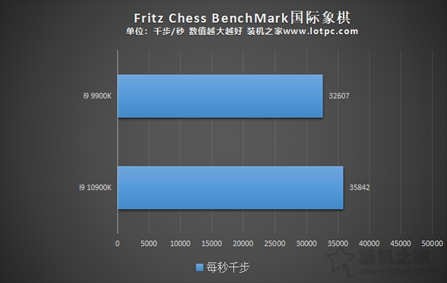 i9 10900K比i9 9900K性能提升了多少？i910900K和i99900K區別對比評測
