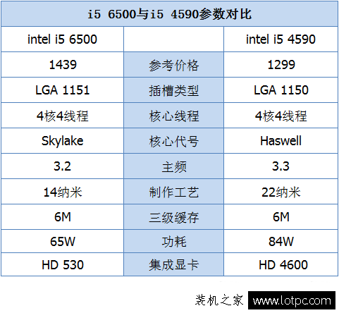 i5 6500和i5 4590的參數對比