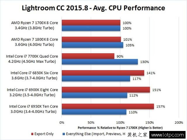 專業設計軟件用intel還是AMD平臺好？intel和AMD設計軟件測試對比