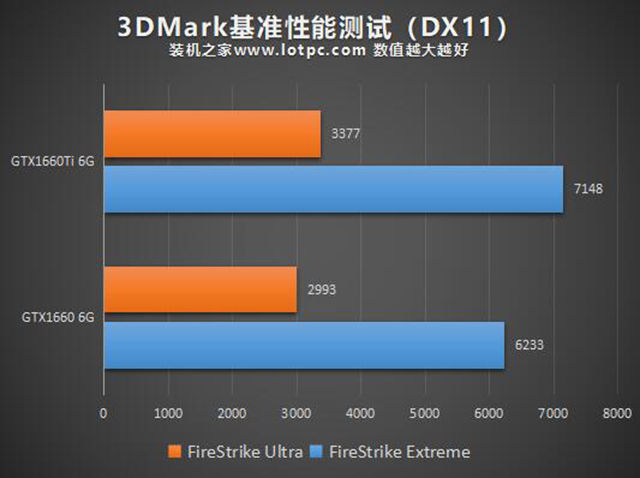 GTX1660和GTX1660Ti性能差距大嗎？GTX1660和GTX1660Ti的區別對比