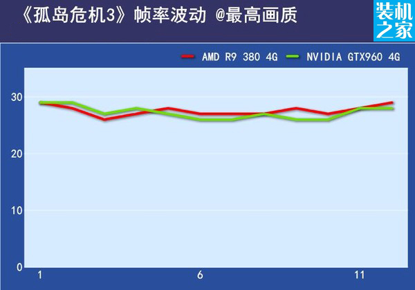 r9 380和gtx960的孤島危機3幀數測試