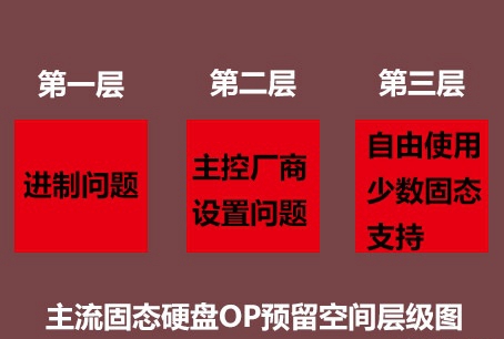 SSD固態op預留空間是什么 關于固態硬盤op預留空間介紹