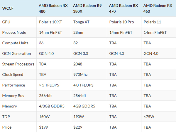 AMD RX 460和RX 470顯卡