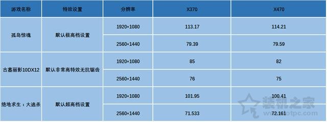 主板X370和X470有什么區別？X470主板和X370主板性能差距對比