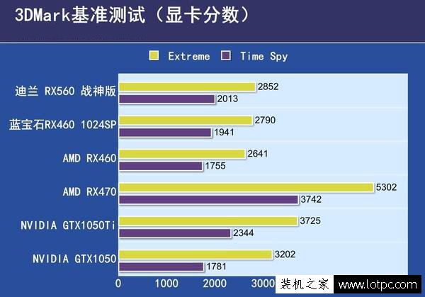 AMD RX560評測:RX560對比RX460/470、GTX1050/1050Ti顯卡性能測試
