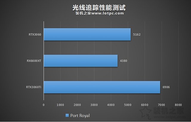 RX6600XT顯卡相當于什么N卡？與RTX3060、RTX3060Ti性能對比評測