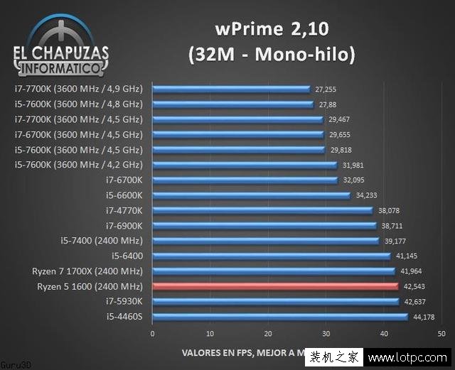 AMD銳龍R5-1600處理器性能測試成績，多核秒i7