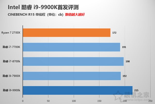intel酷睿i9-9900K性能對比測試評測 堪稱最強游戲CPU
