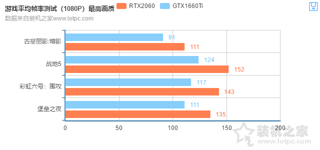 GTX1660Ti和RTX2060的差距有多大？RTX2060對比GTX1660Ti性能測試