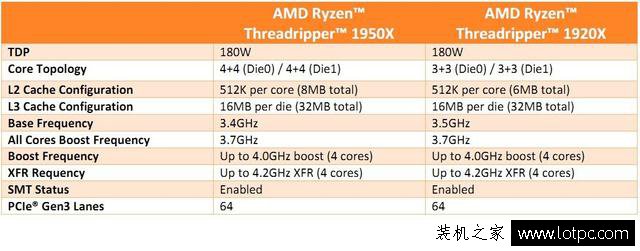 AMD Ryzen TR 1950X處理器怎么樣？AMD Ryzen TR 1950X處理器評測
