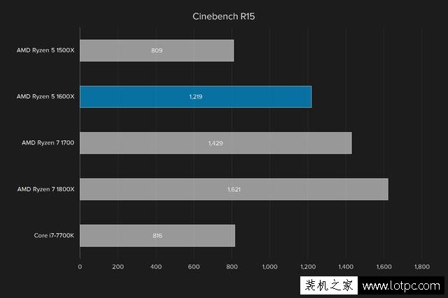 AMD R5 1600X處理器性能如何？AMD銳龍Ryzen5 1600X處理器性能測評