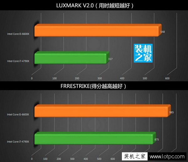 i5-6600K性能測試