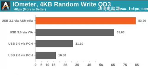 usb 3.1測試