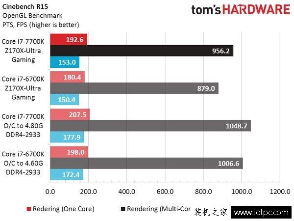 Intel七代酷睿i7-7700K性能實測：這牙膏擠的我給你滿分