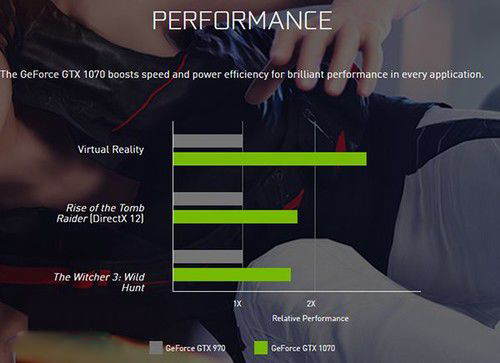 英偉達：GTX1070性能相比GTX970強70%
