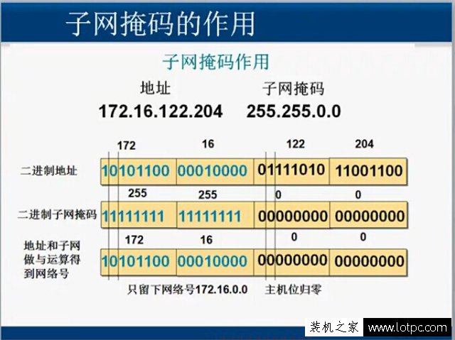 子網掩碼的作用是什么？