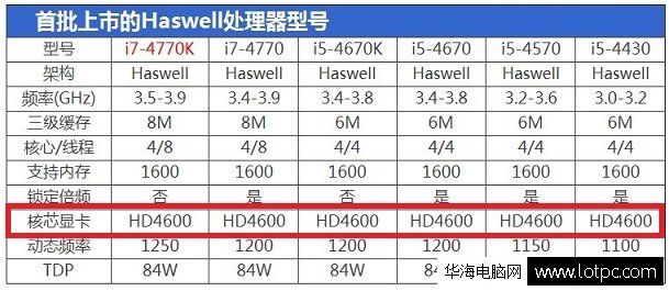 haswell處理器i5 i7